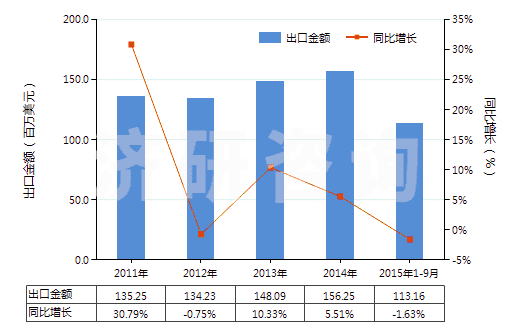 2011-2015年9月中國(guó)其他軟填料及類似物品(經(jīng)藥物浸涂或制成零售包裝,供醫(yī)療、外科、牙科或獸醫(yī)用)(HS30059090)出口總額及增速統(tǒng)計(jì)